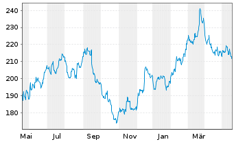 Chart Lowe's Companies Inc. - 1 Jahr