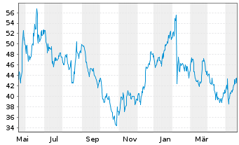 Chart Lumentum Holdings Inc. - 1 Jahr