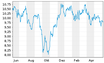 Chart MFA Financial Inc. - 1 Jahr