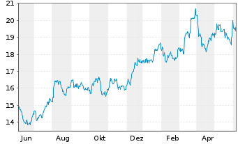 Chart MGIC Investment Corp. - 1 Jahr