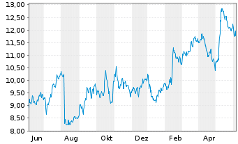 Chart MRC Global Inc. - 1 Jahr
