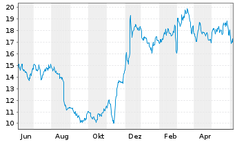 Chart Macy's Inc. - 1 Jahr