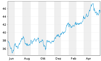 Chart Main Street Capital Corp. - 1 Jahr