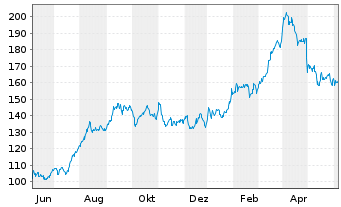 Chart Marathon Petroleum Corp. - 1 Jahr