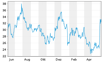 Chart MarineMax Inc. - 1 Jahr