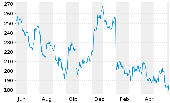 Chart MarketAxess Holdings Inc. - 1 an