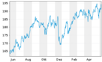 Chart Marsh & McLennan Cos. Inc. - 1 Jahr