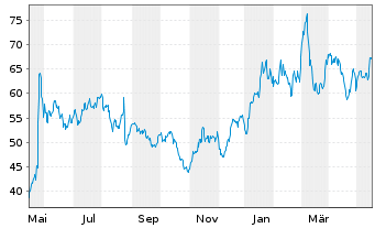 Chart Marvell Technology Inc. - 1 Year