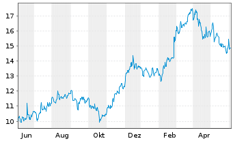 Chart MasterBrand Inc. - 1 Jahr