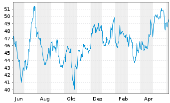 Chart Pathward Financial Inc. - 1 an