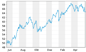 Chart MetLife Inc. - 1 Jahr