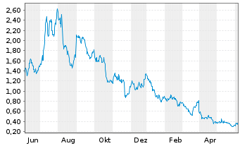 Chart Microvast Holdings Inc. - 1 an