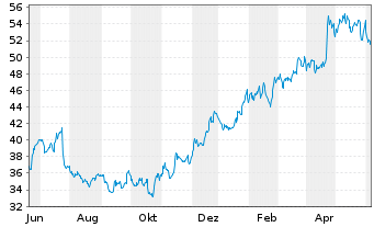 Chart Mueller Industries Inc. - 1 Year