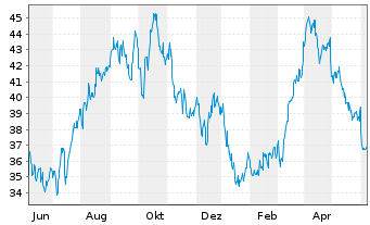 Chart Murphy Oil Corp. - 1 Jahr