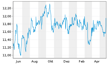 Chart New Mountain Finance Corp. - 1 Jahr