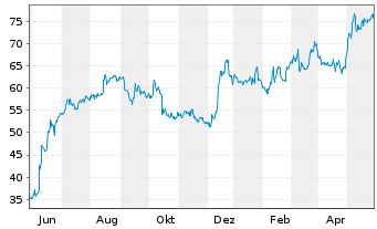 Chart Oil-Dri Corp. of America - 1 Jahr