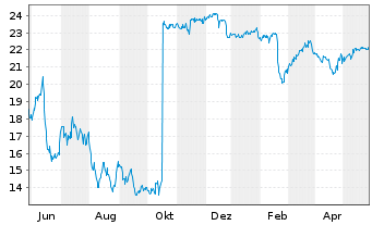 Chart Olink Holding AB Sp.ADS - 1 Jahr