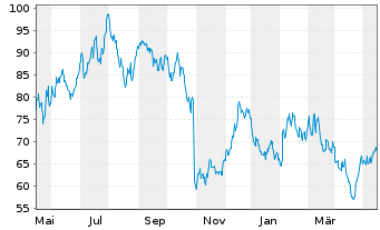 Chart ON Semiconductor Corp. - 1 Year