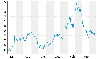Chart ORIC Pharmaceuticals Inc. - 1 Jahr