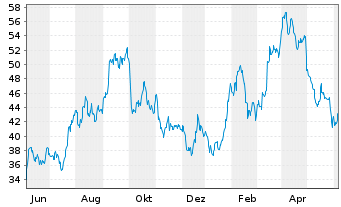 Chart PBF Energy Inc. - 1 Year