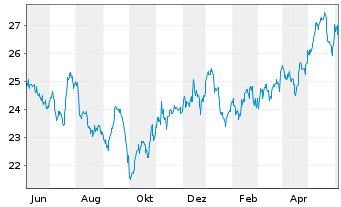 Chart PPL Corporation - 1 Year