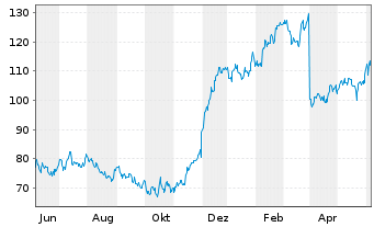 Chart PVH Corp. - 1 an