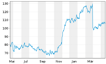 Chart PVH Corp. - 1 Jahr