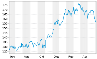 Chart PTC Inc. - 1 Year