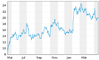 Chart Palantir Technologies Inc. - 1 Jahr