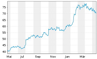 Chart Parsons Corp. - 1 Jahr