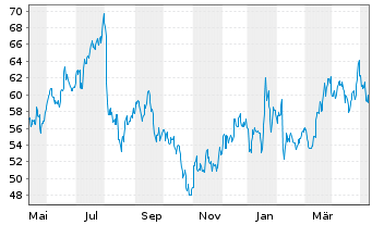 Chart PayPal Holdings Inc. - 1 an