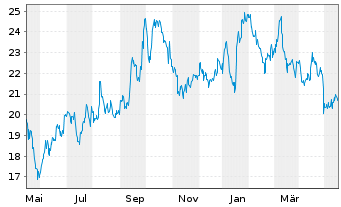 Chart Peabody Energy Corp. - 1 Jahr