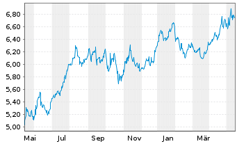 Chart Pennantpark Investment Corp. - 1 Jahr