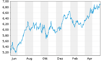 Chart Pennantpark Investment Corp. - 1 Year