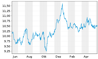 Chart PennantPark Floating Rate Cap. - 1 Year
