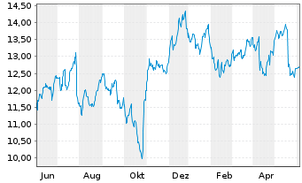 Chart PennyMac Mortgage Investm.Tr. - 1 Year