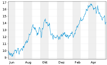 Chart Permian Resources Corp. - 1 Year