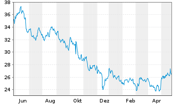 Chart Pfizer Inc. - 1 Year