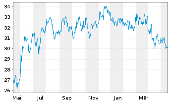 Chart Phillips Edison & CO. Inc. - 1 Jahr