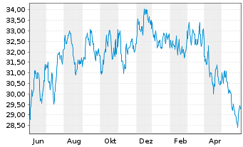 Chart Phillips Edison & CO. Inc. - 1 Year