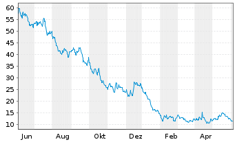 Chart Piedmont Lithium Inc. - 1 Year
