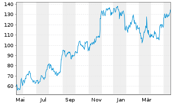 Chart PDD Holdings Inc. - 1 Jahr