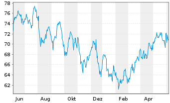 Chart Pinnacle West Capital Corp. - 1 an