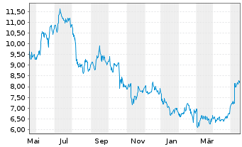 Chart Playtika Holding Corp. - 1 Jahr