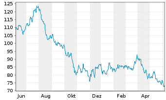 Chart Polaris Inc. - 1 Year