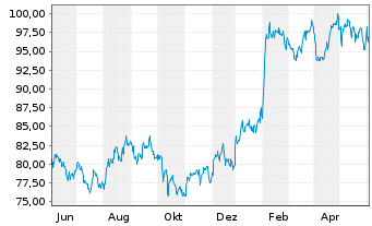 Chart Post Holdings Inc. - 1 an