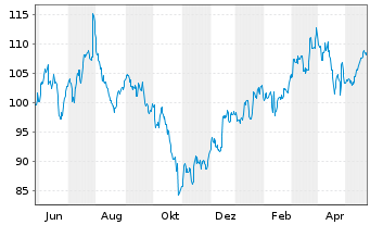 Chart T. Rowe Price Group Inc. - 1 Jahr