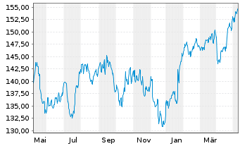 Chart Procter & Gamble Co. - 1 an