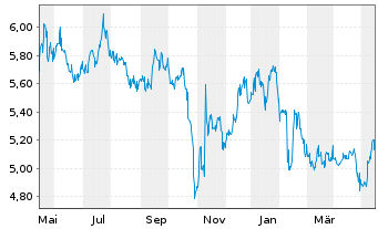 Chart Prospect Capital Corp. - 1 Jahr