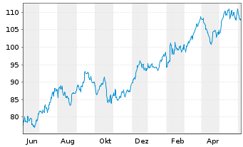 Chart Prudential Financial Inc. - 1 Year